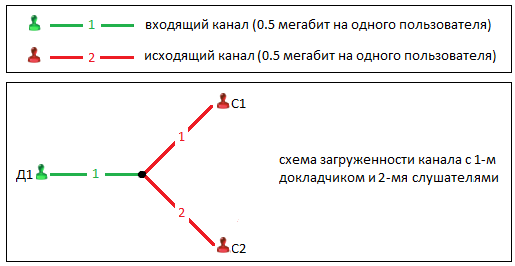 Почему низкая исходящая скорость интернета?